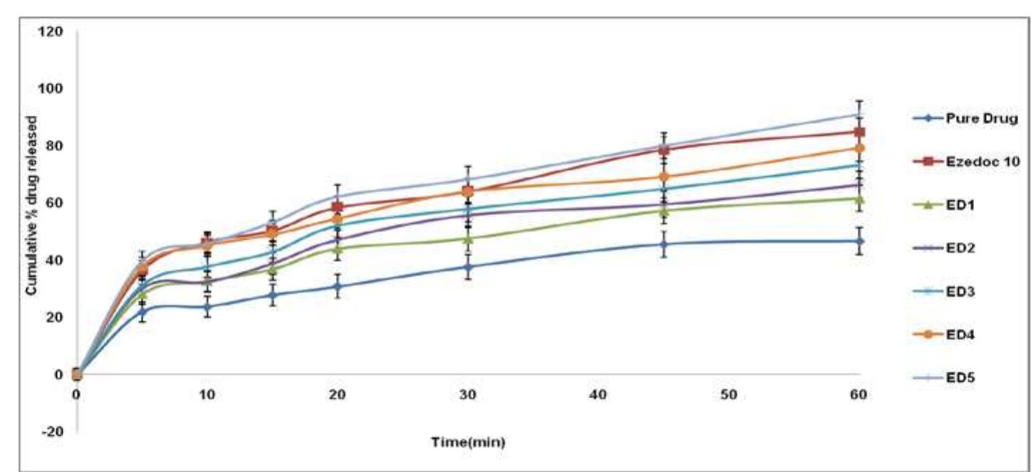(PDF) SOLUBILITY AND DISSOLUTION RATE ENHANCEMENT OF EZETIMIBE BY SOLID ...