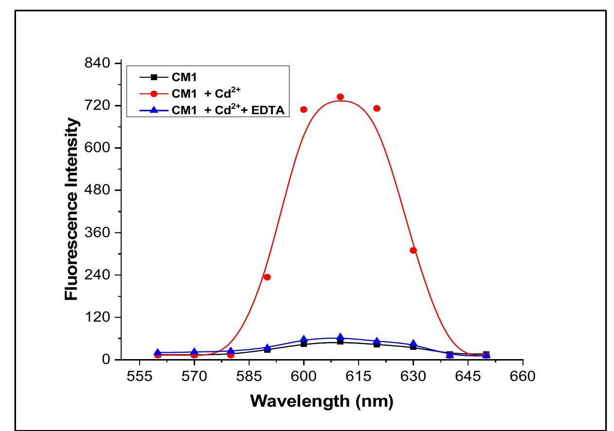 Calibration curve from fluorescence titration of cd** (1-10