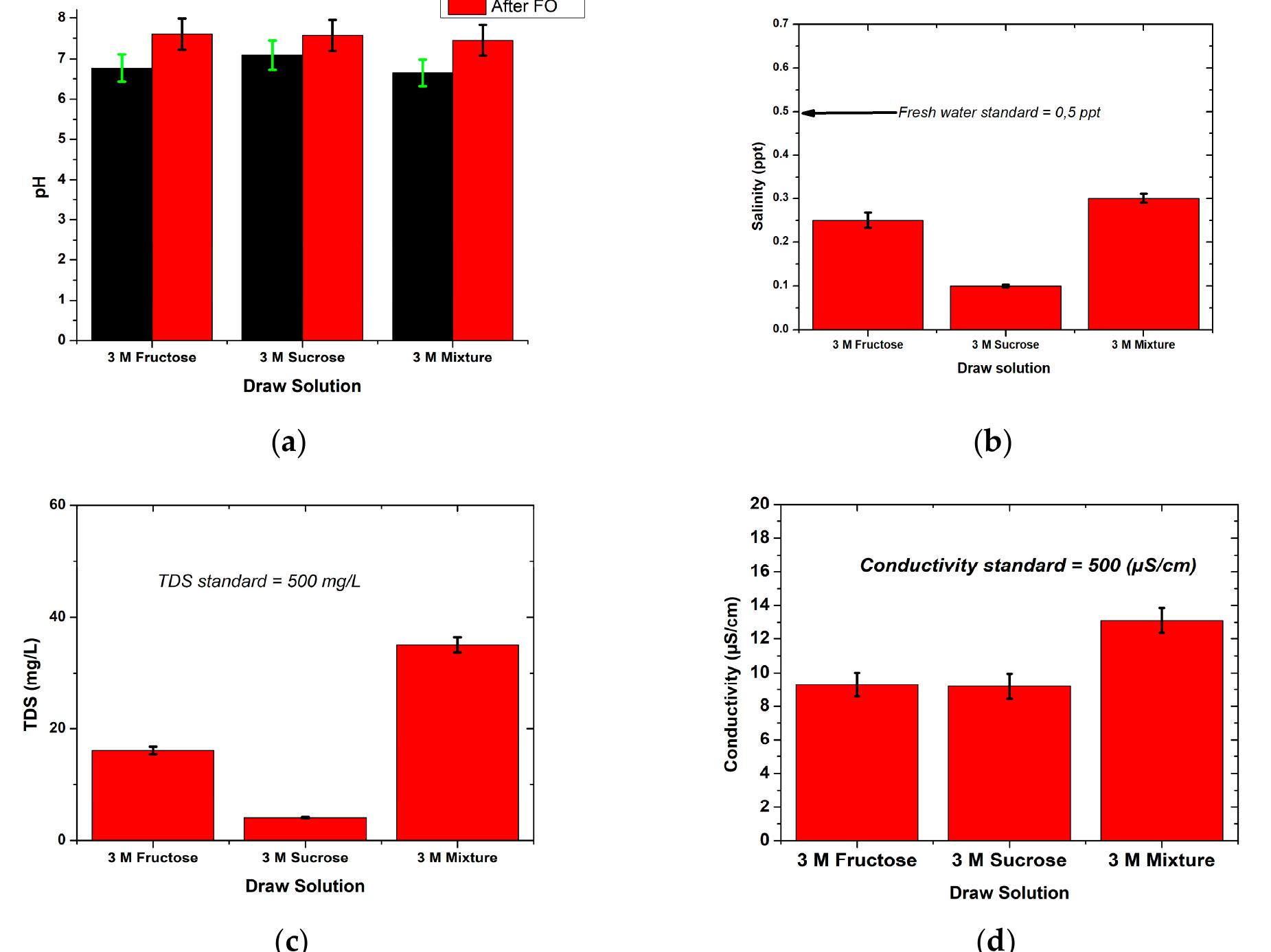 (a) ph, (b) salinity, (c) tds, and (d) conductivity of the
