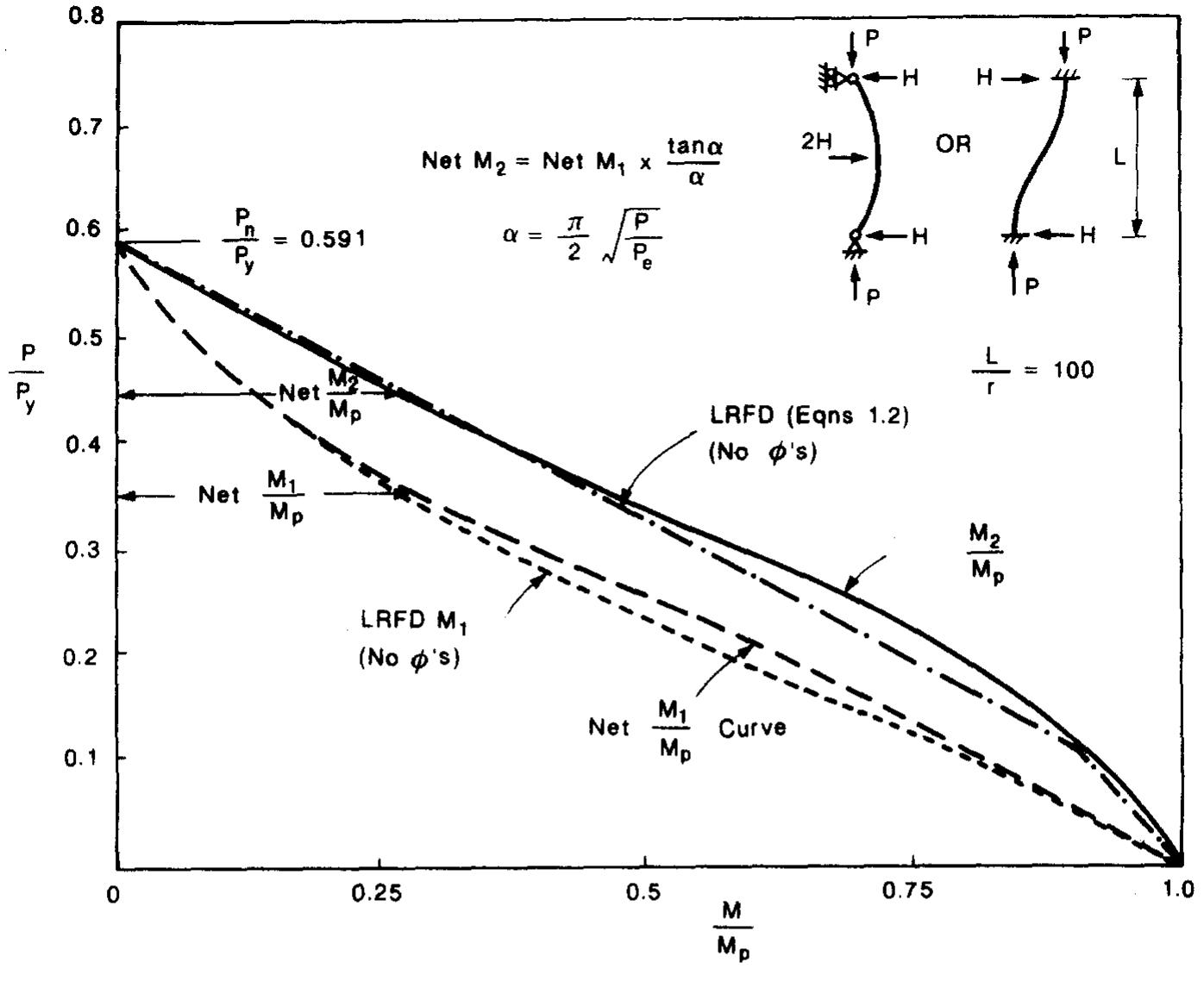 Comparison of the aisc-lrfd beam-column equations with the