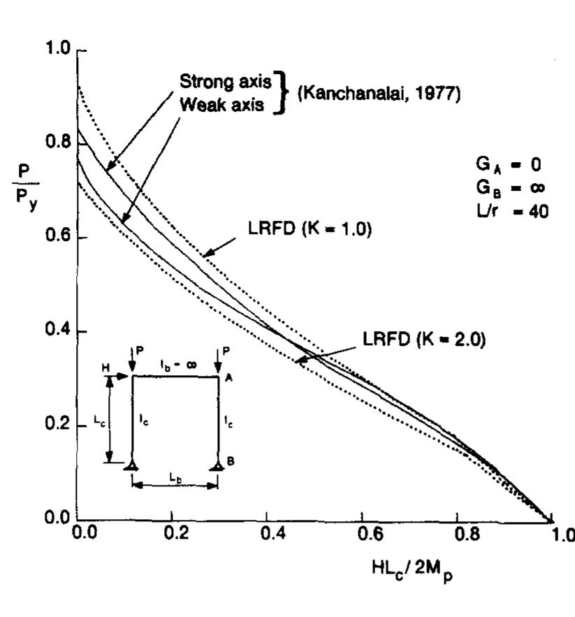 Comparison of the aisc-lrfd beam-column equations with the