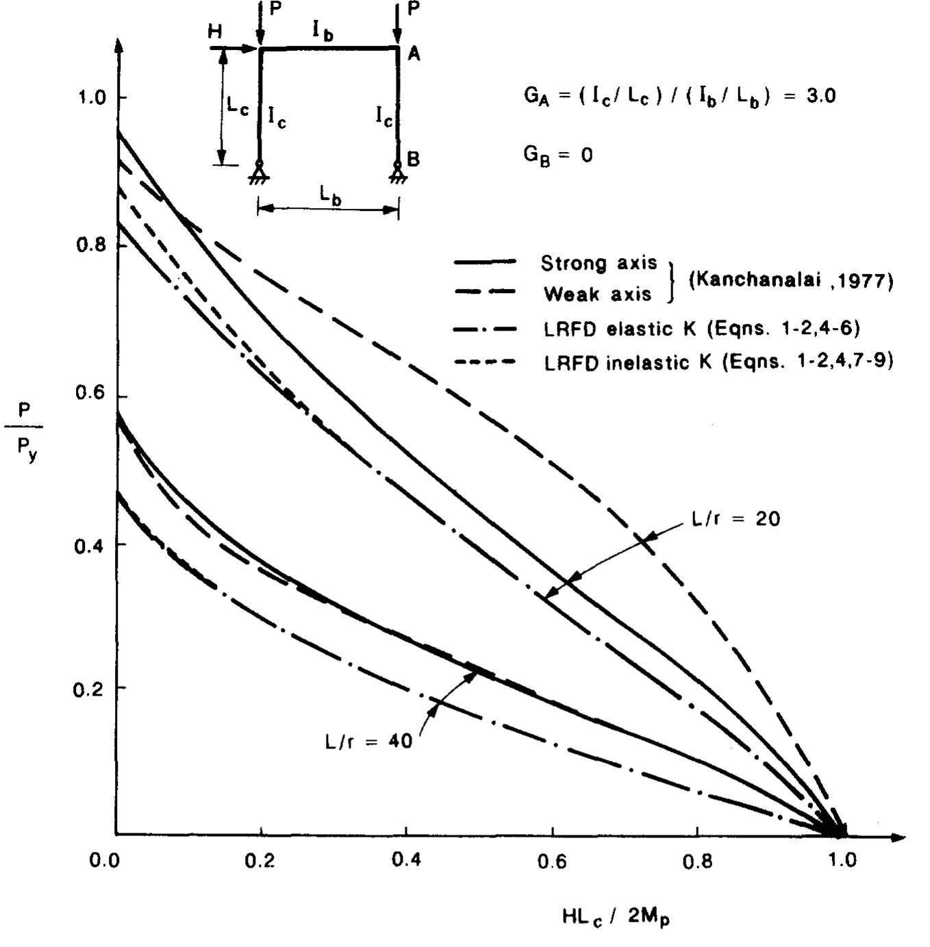 Comparison of the aisc-lrfd beam-column equations with the