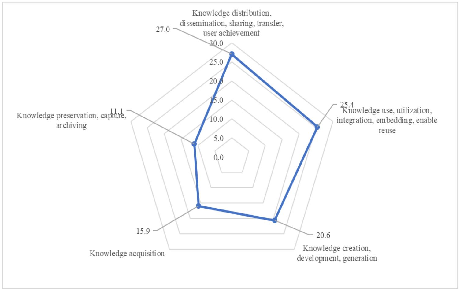 (PDF) Knowledge management process model