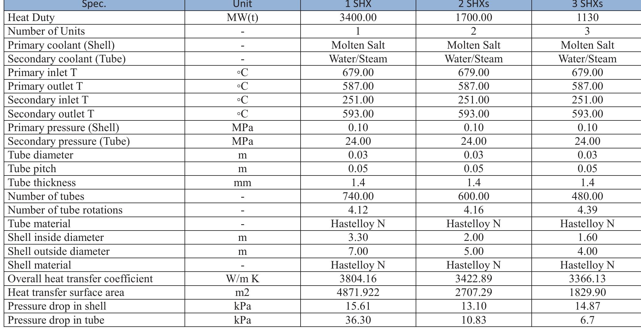 (PDF) Secondary Heat Exchanger Design and Comparison for Advanced High ...