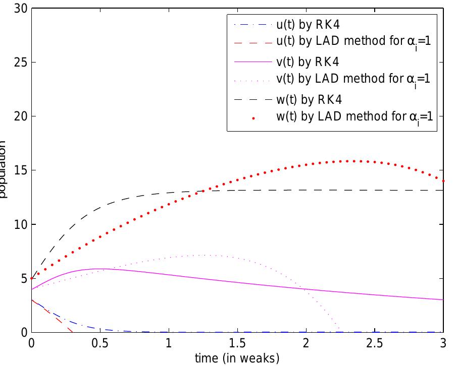 (PDF) Numerical Solution of Fractional Order Epidemic Model of a Vector ...