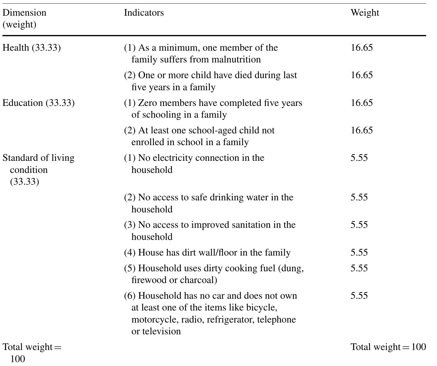 (PDF) Socio-economic Determinants of Multidimensional Poverty in Rural ...