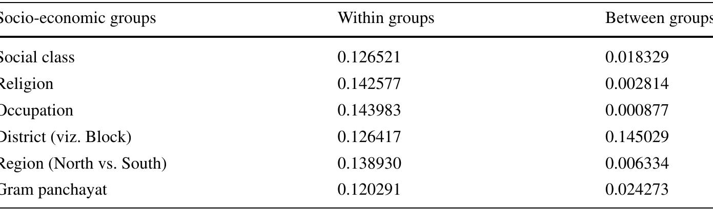(PDF) Socio-economic Determinants of Multidimensional Poverty in Rural ...