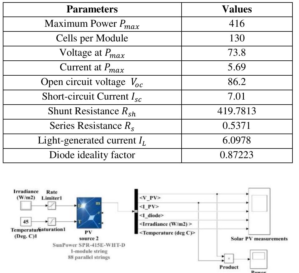 1. pv module parameter. fig. 4. solar pv model in