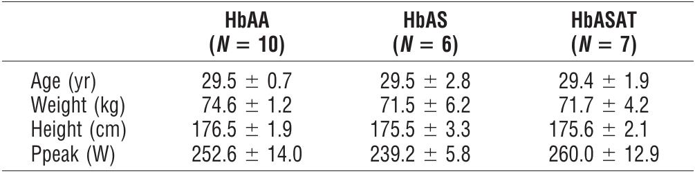 Hbaa —red blood cell deformability (tk index) at rest, at the end