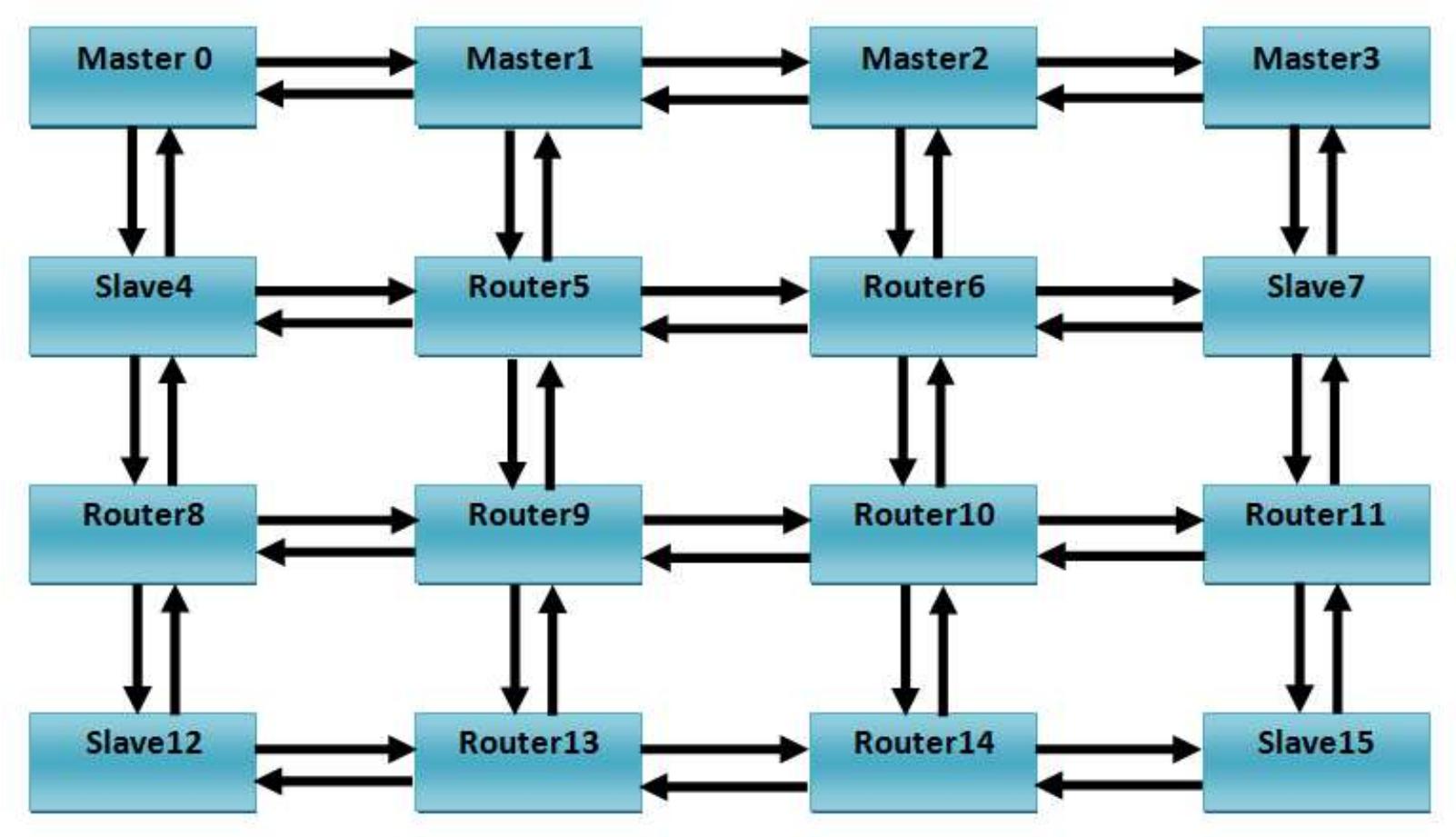 (PDF) Design and implementation 4x4 Network on Chip (NoC) using FPGA