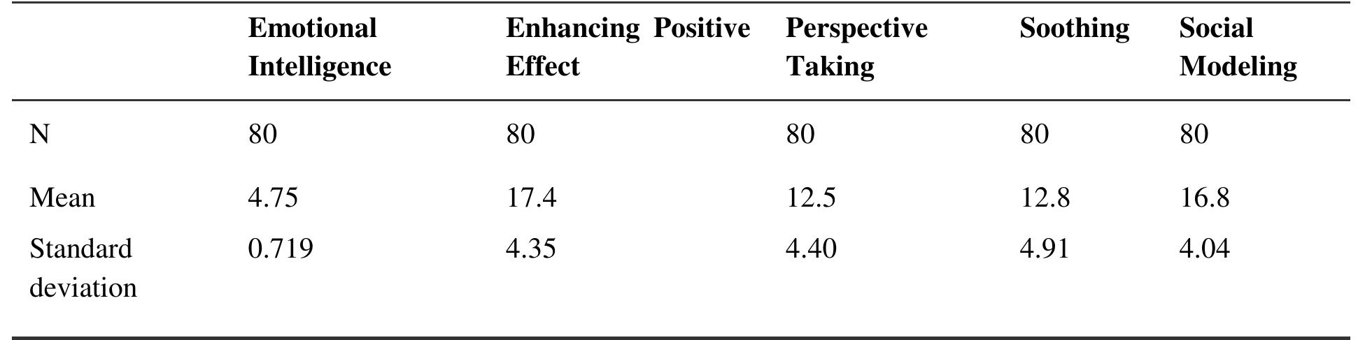(PDF) Interpersonal Emotion Regulation and Emotional Intelligence: A ...