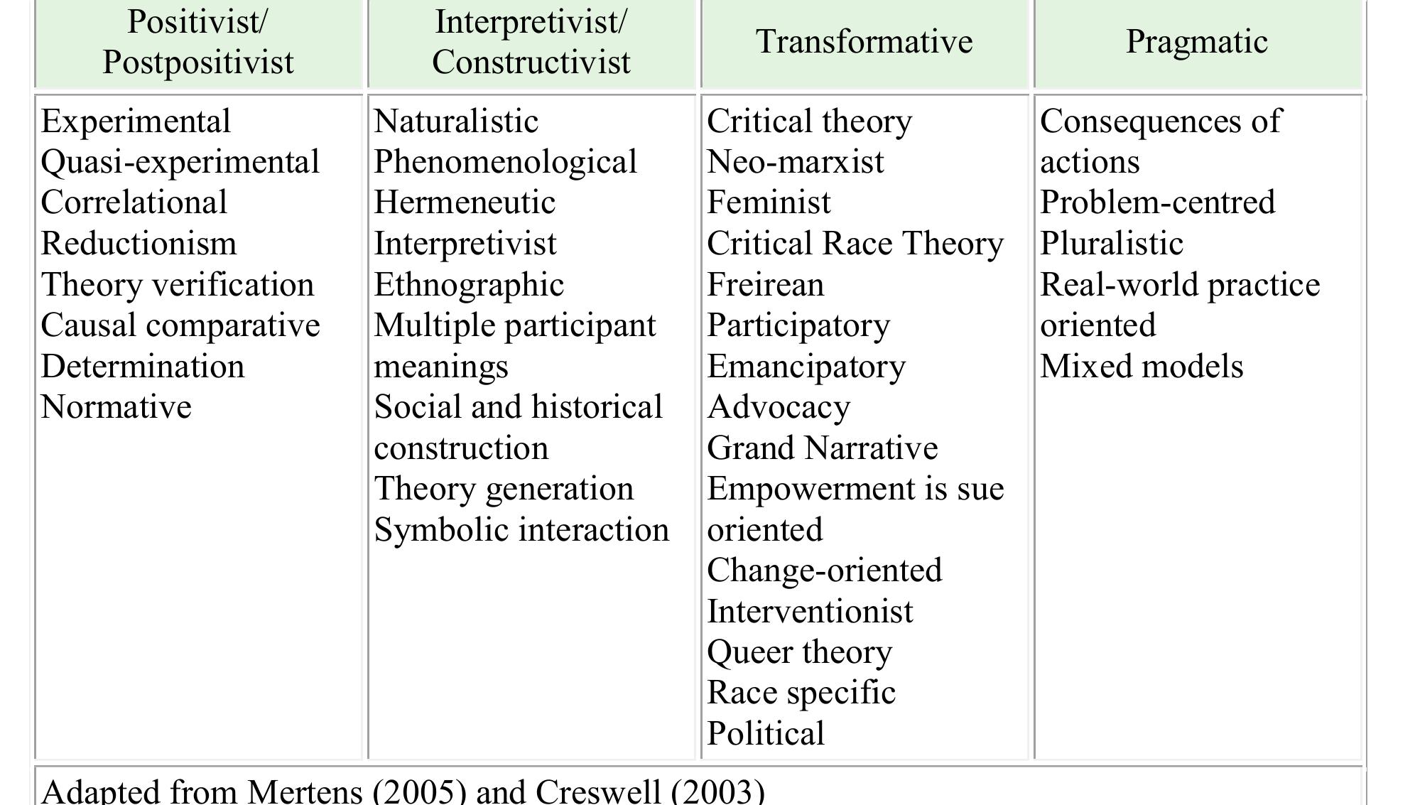 (PDF) Research dilemmas: Paradigms, methods and methodology