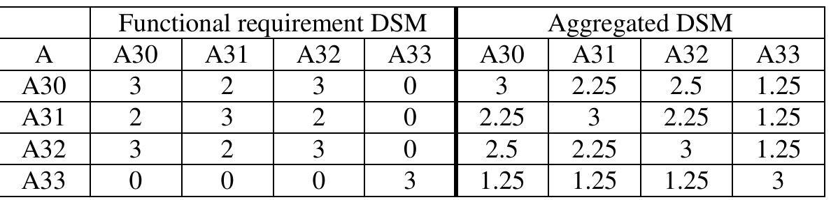 (PDF) A DSM Clustering Method for Product and Service Modularization