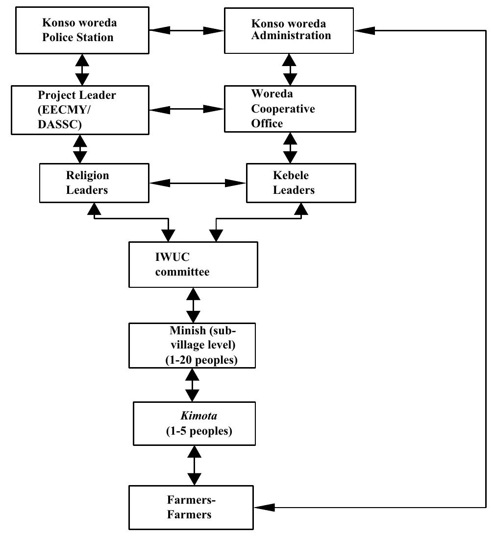 Organizational structure for conflict resolution on oneya