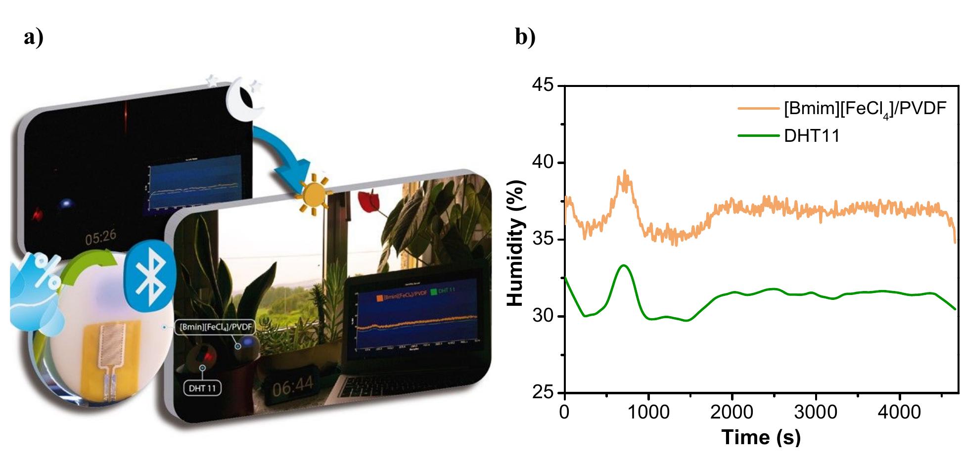 (PDF) Highly Sensitive Humidity Sensor Based on Ionic Liquid–Polymer ...