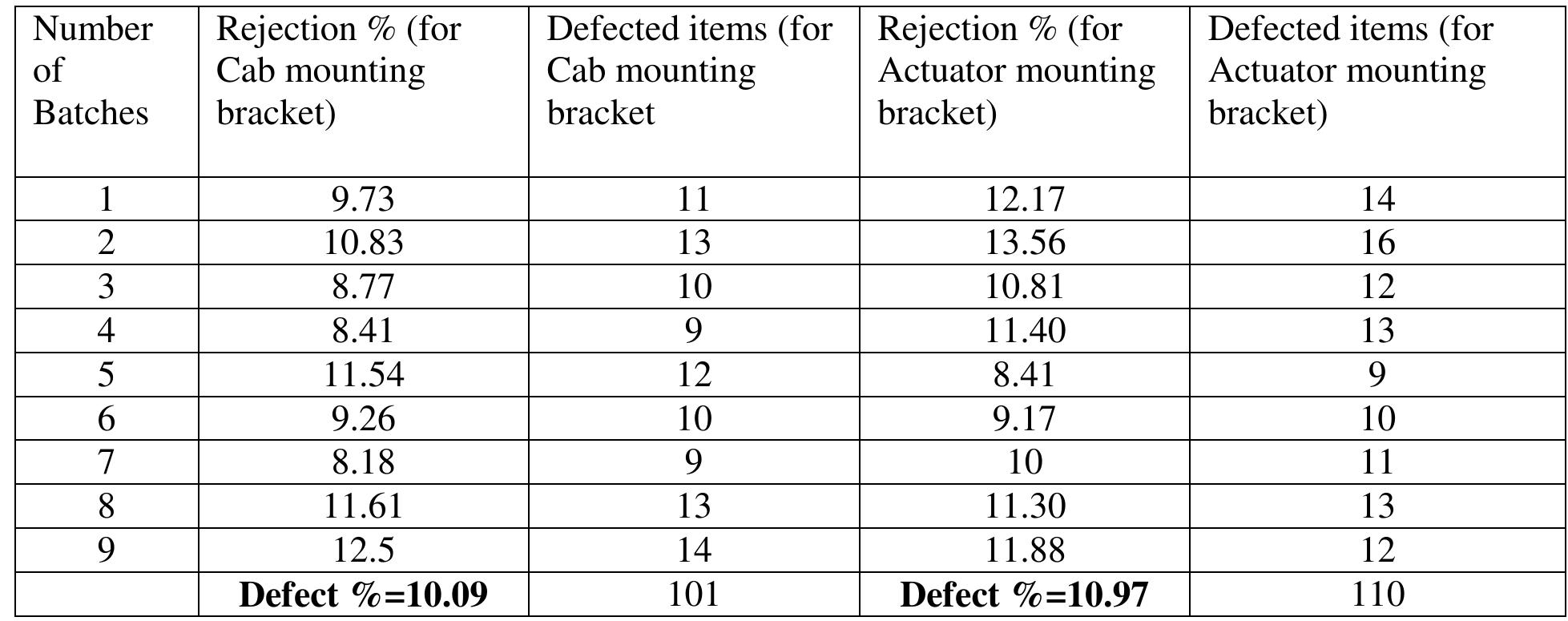 Rejection Bracket (PDF) Productivity Improvement by Reducing Defects in Turning Process ...