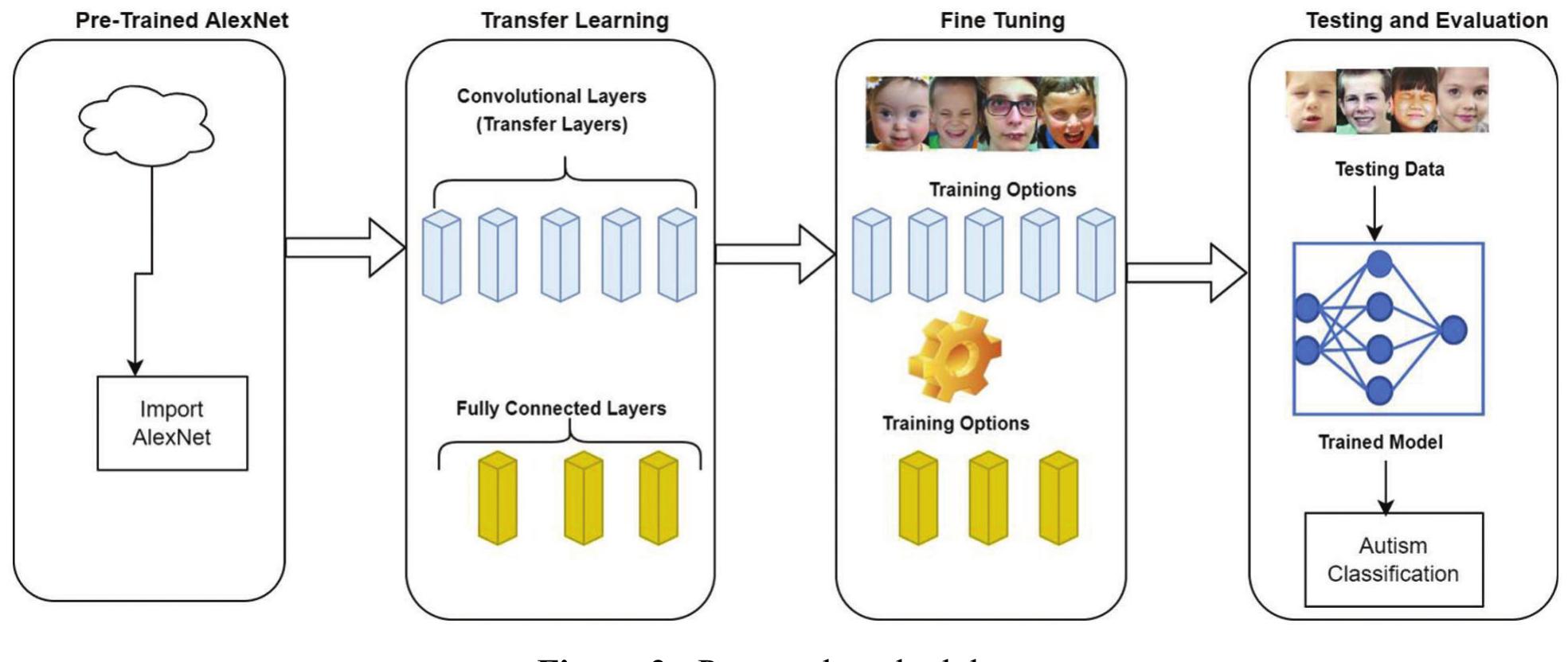 (PDF) Early Detection of Autism in Children Using Transfer Learning
