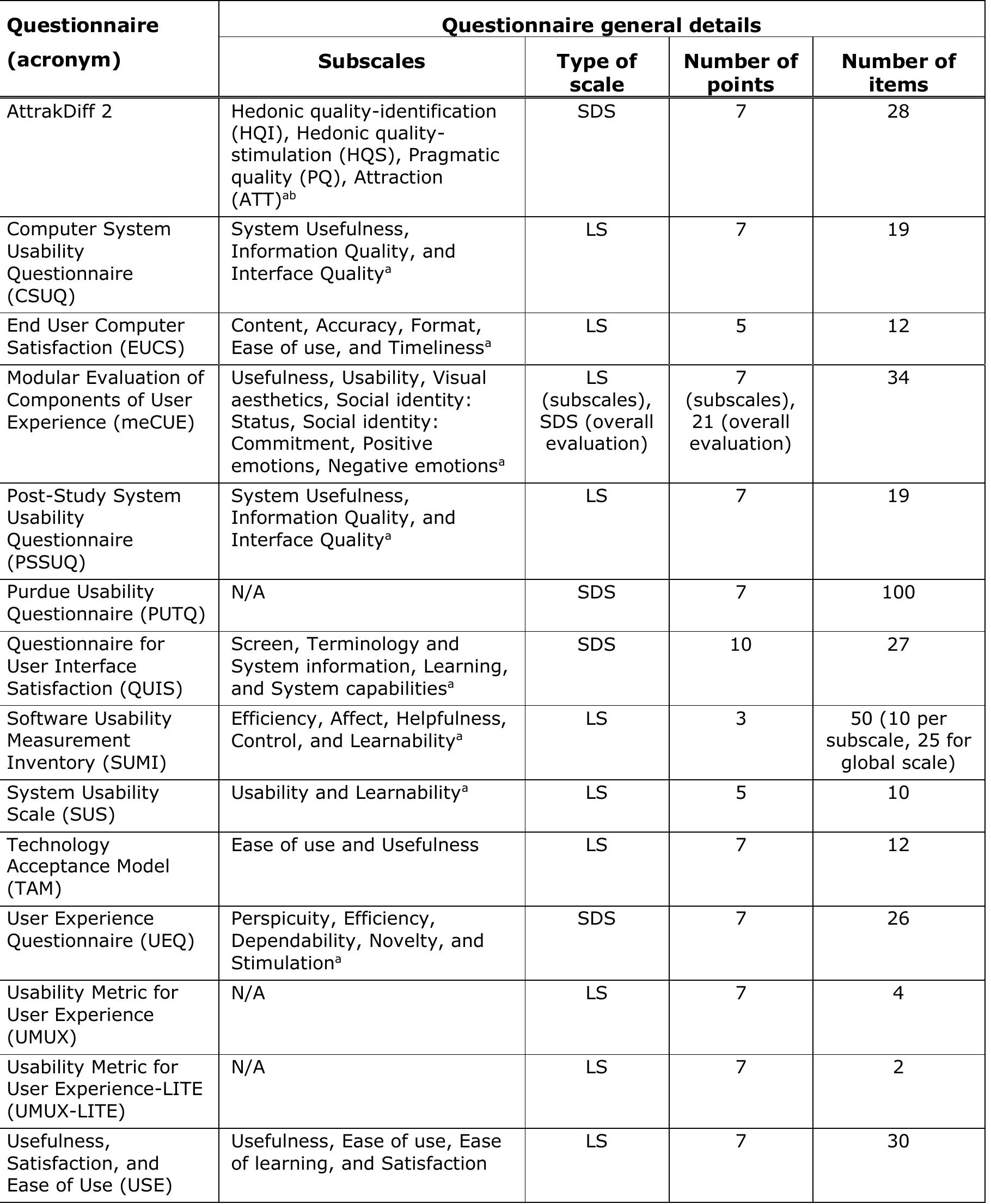 Subscale Questionnaire (PDF) A Review of Post-Study and Post-Task Subjective Questionnaires to ...