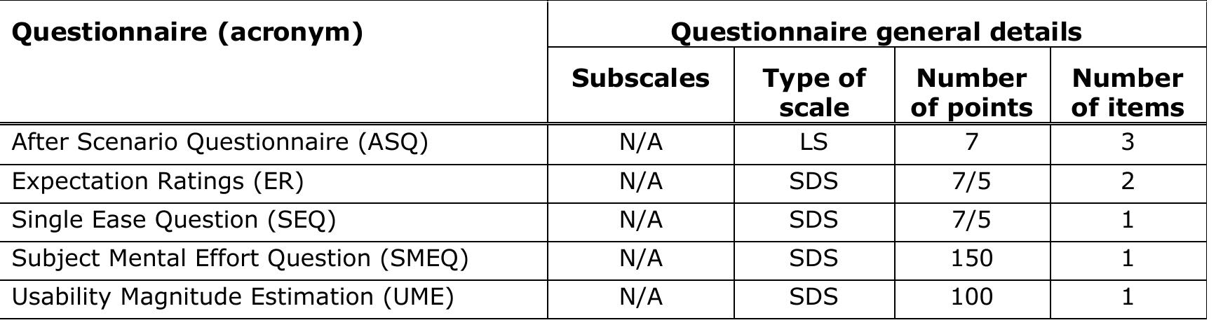 Subscale Questionnaire (PDF) A Review of Post-Study and Post-Task Subjective Questionnaires to ...