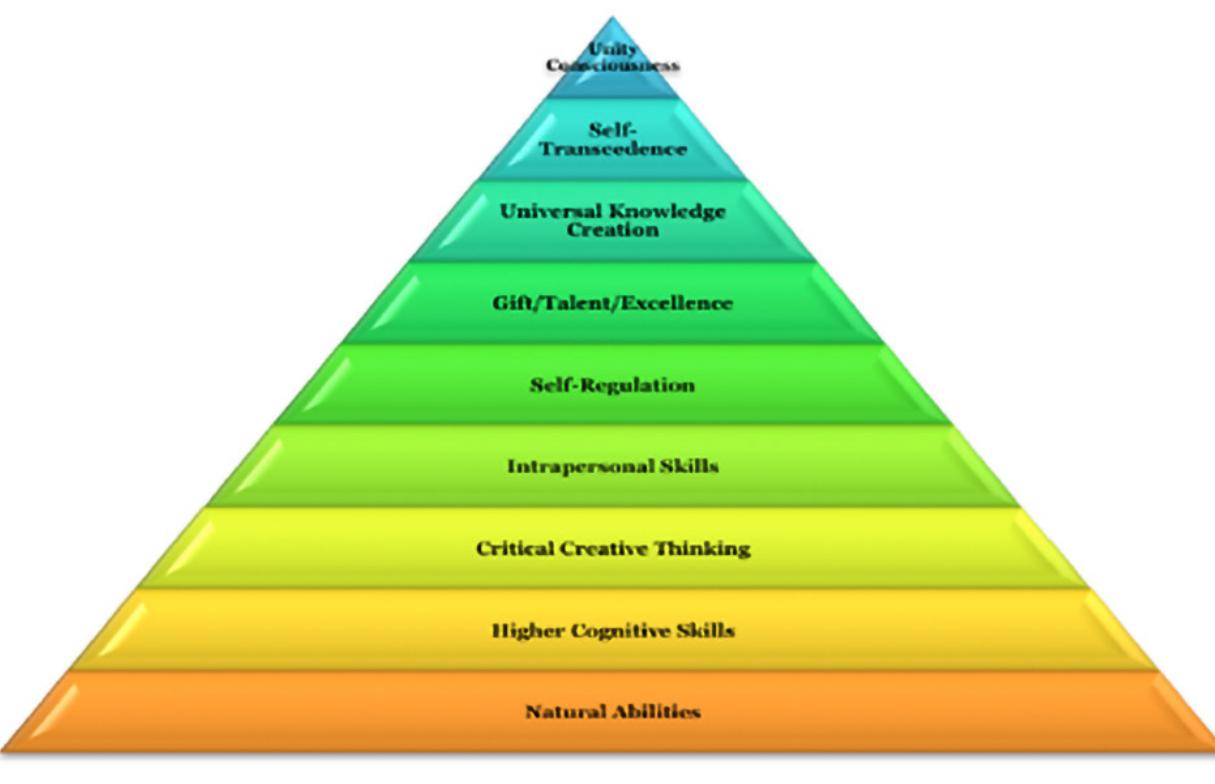 Pyramid Intelligence Evolution (PDF) The School of the Future The Role of Digital Technologies ...