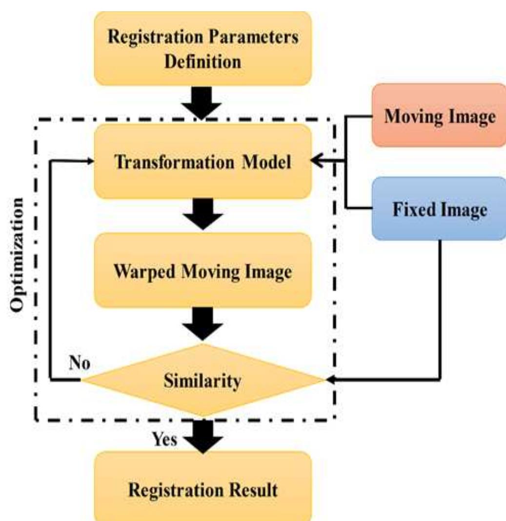 (PDF) Deep Learning for Medical Image Registration: A Comprehensive Review
