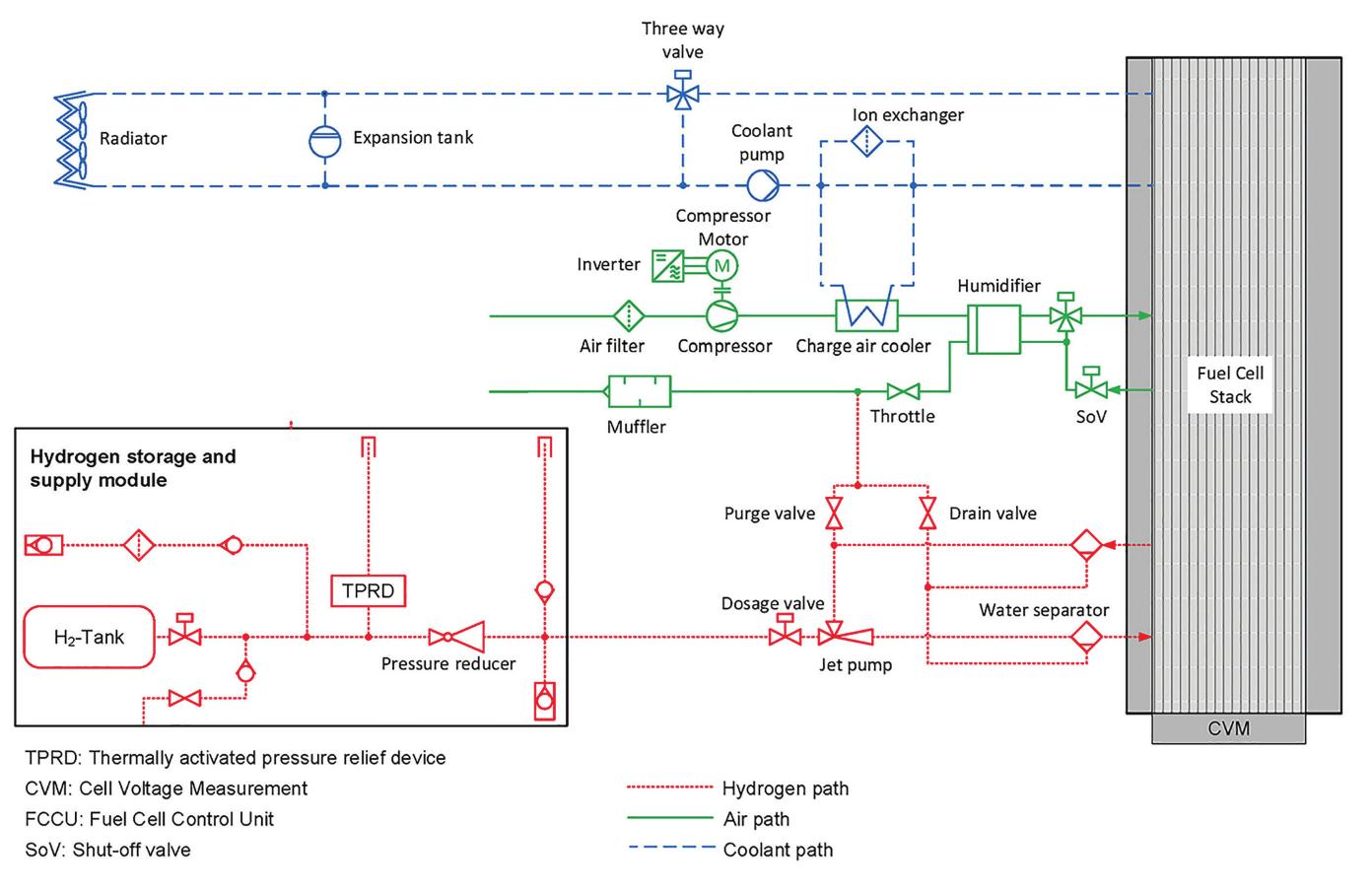 Fuel Cell System Layout Simplified system layout of a fuel cell system; based on