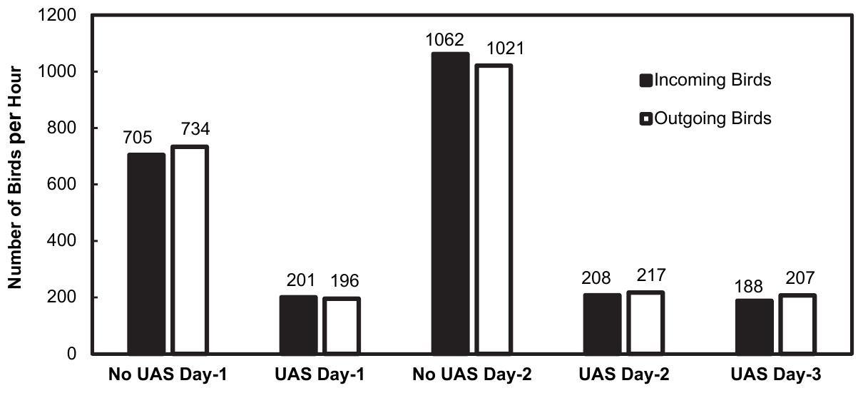 (PDF) Bird Deterrence in a Vineyard Using an Unmanned Aerial System (UAS)