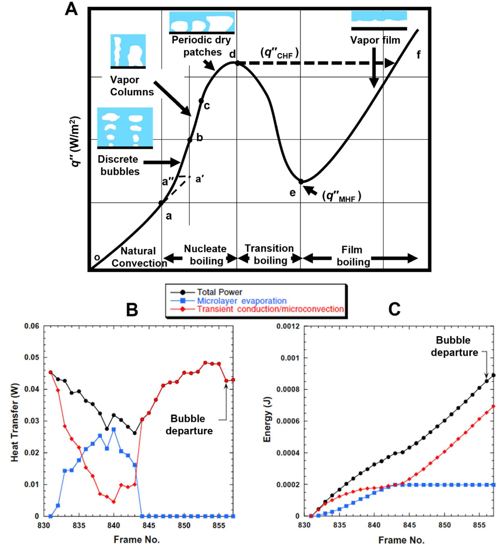 Microlayer Boiling (PDF) Advances in micro and nanoengineered surfaces for enhancing ...