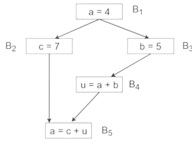 Figure 1 - GPU Accelerated Dataflow Analysis