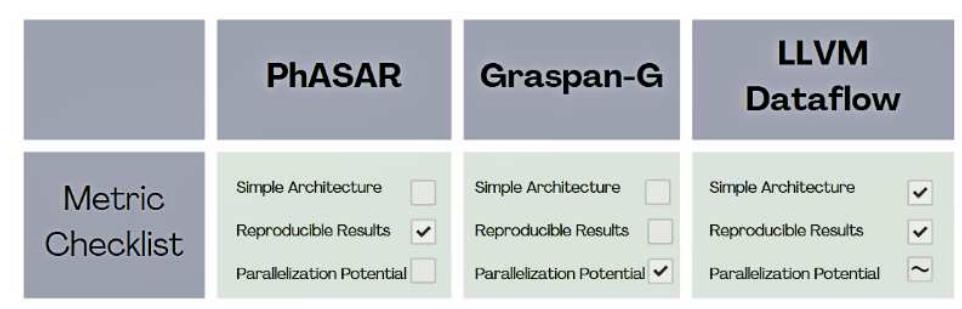 Figure 7 - GPU Accelerated Dataflow Analysis