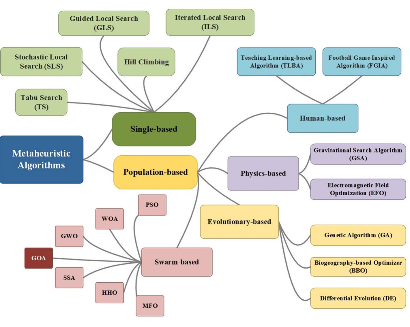 (PDF) Novel variants of grasshopper optimization algorithm to solve ...