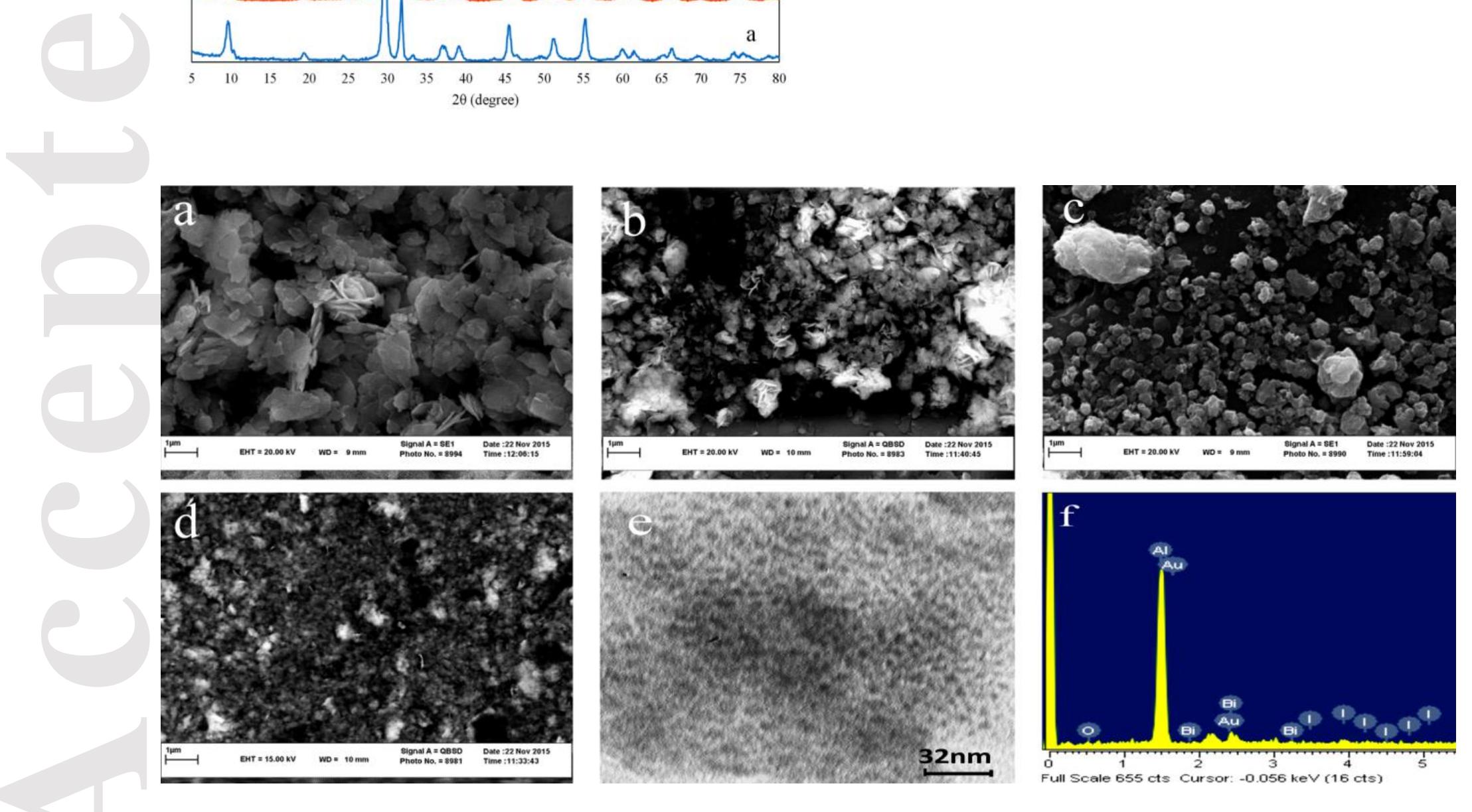 Figure 3 - Facile Synthesis of BiOI Nanoparticles at Room