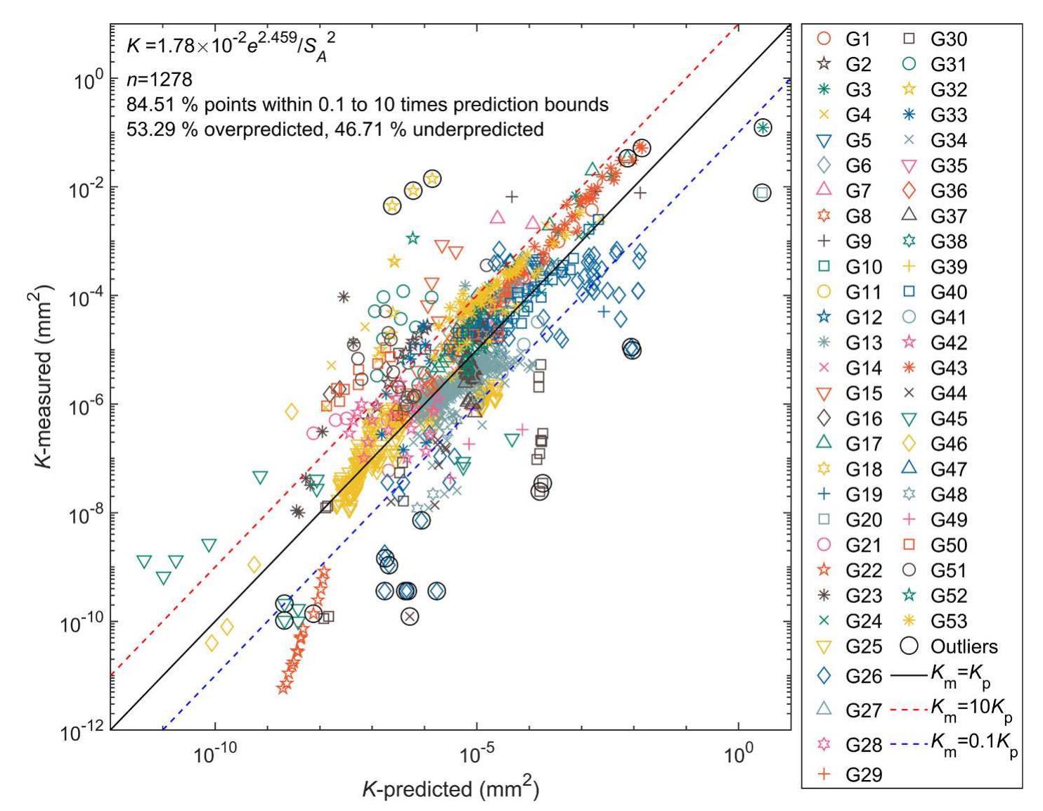 (PDF) Use of hydraulic radius to estimate the permeability of coarse ...