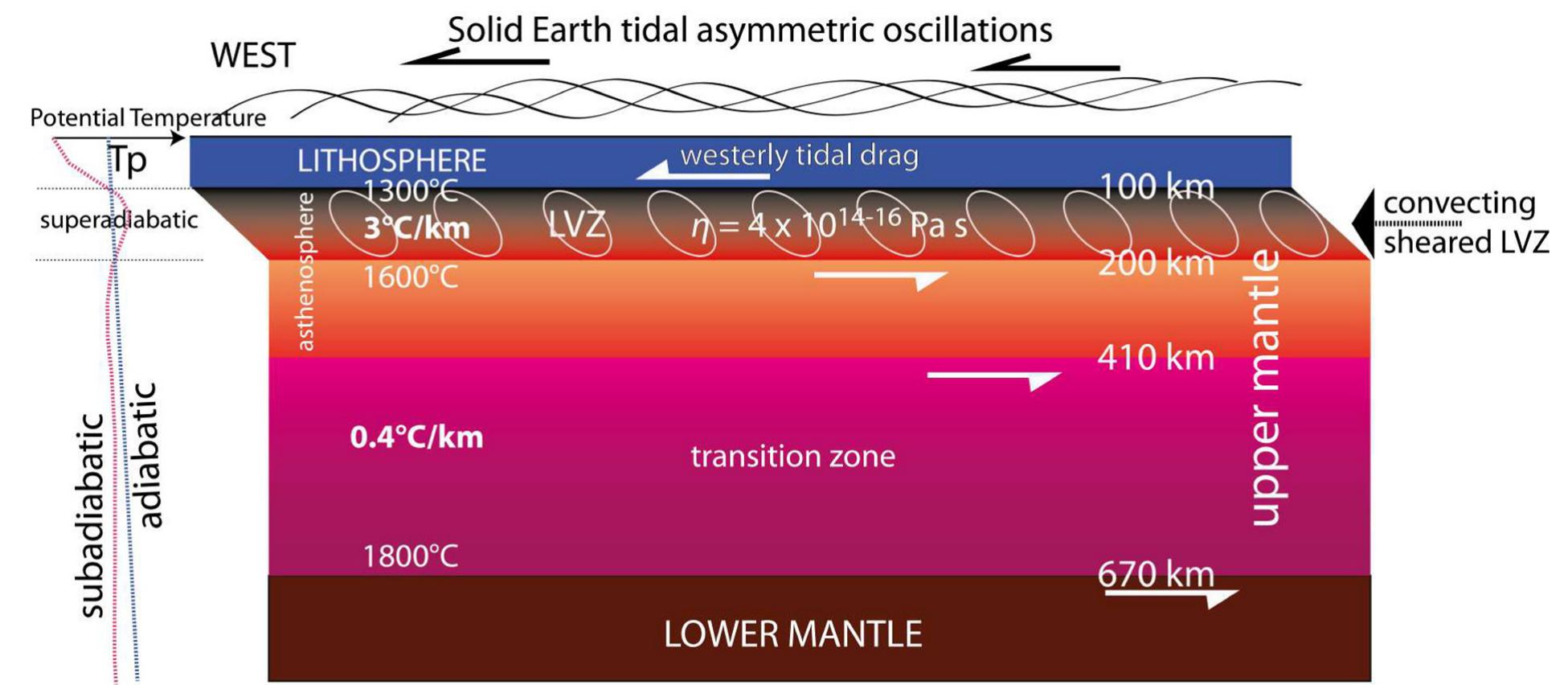(PDF) Tidal drag and westward drift of the lithosphere