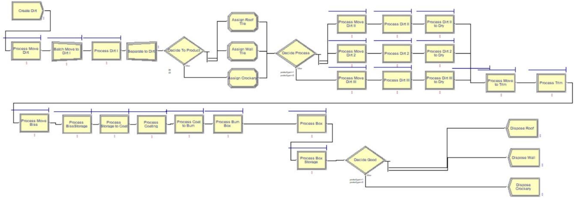 Simulation model to be considered: distance, total process