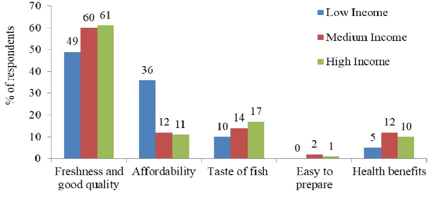 Price Compa (PDF) Behavioural patterns related to the marine fish consumption- An ...