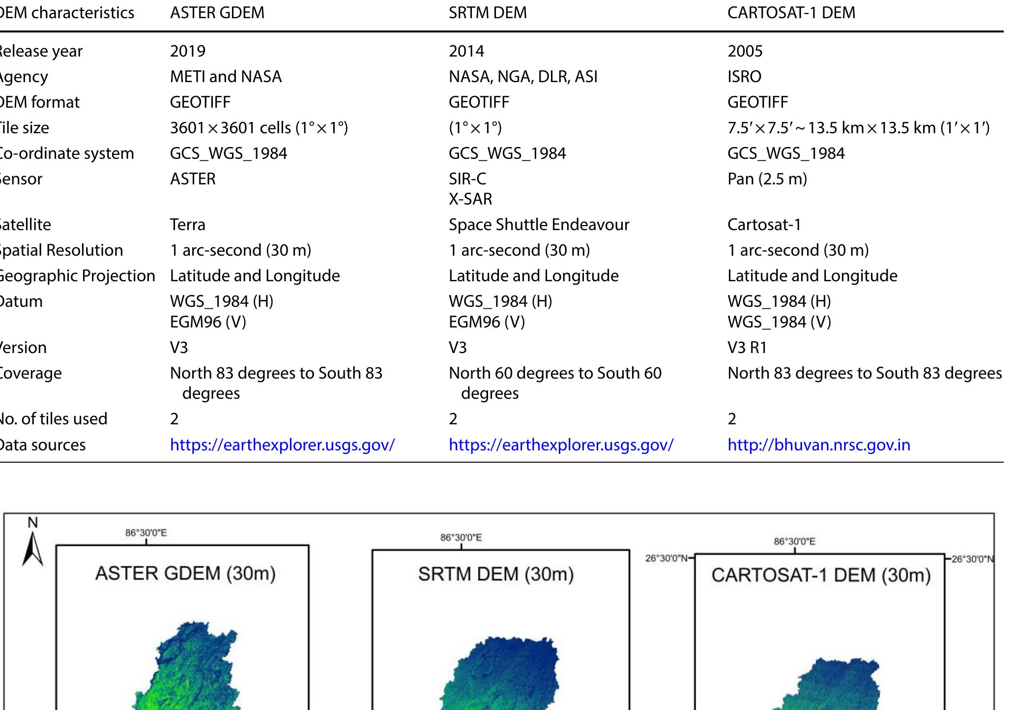 Table Dem Table 1 - from A comparative study of automatic drainage