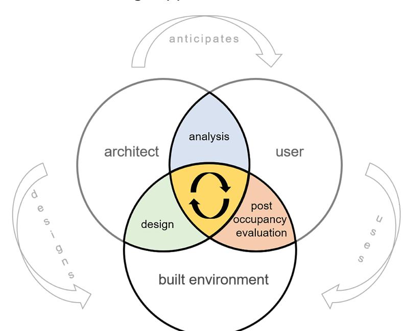 Shipley Processes (PDF) User-Centred Spatial Thinking in Architectural Design with Mixed ...