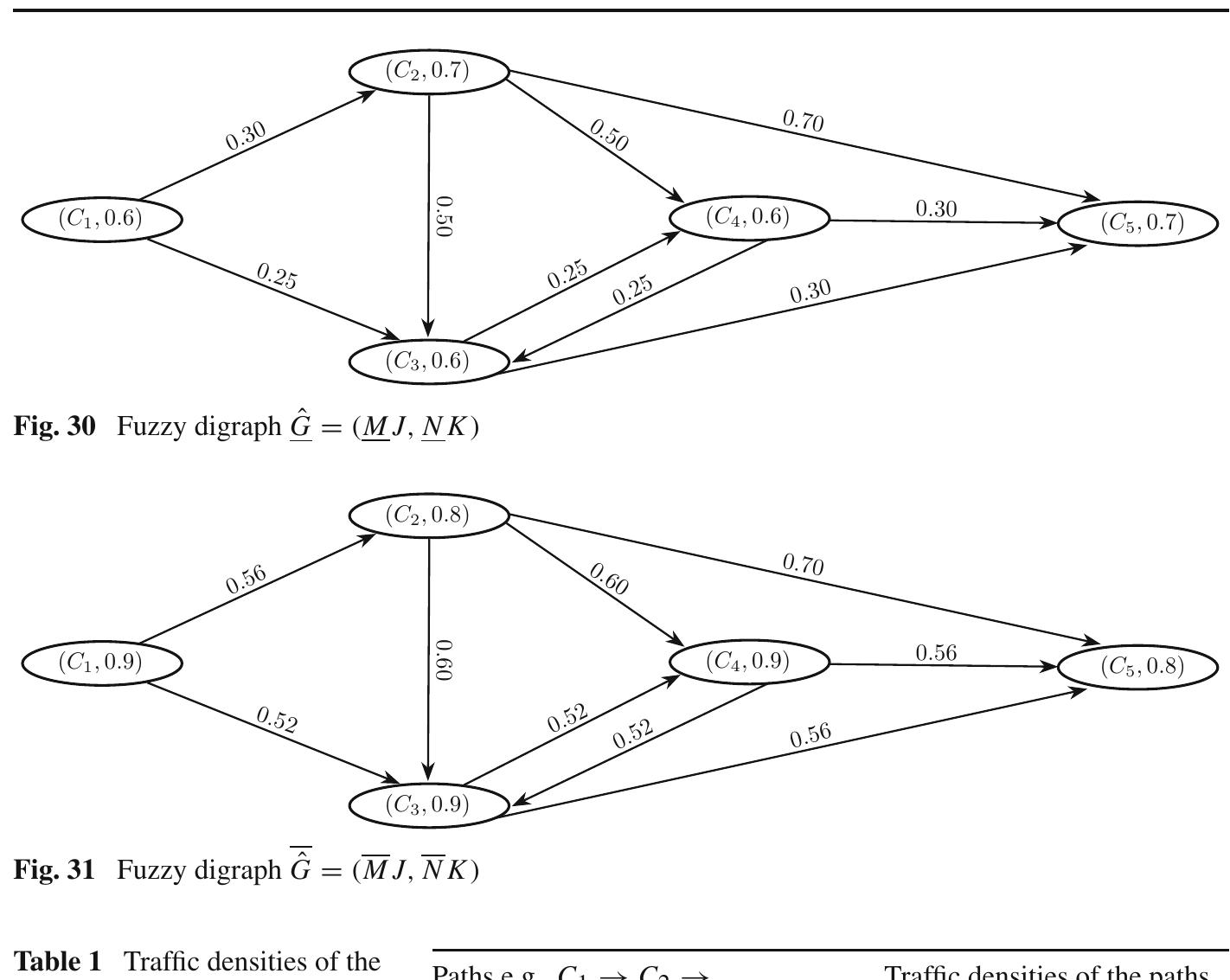 Fuzzy Rough Graph (PDF) Rough fuzzy digraphs with application