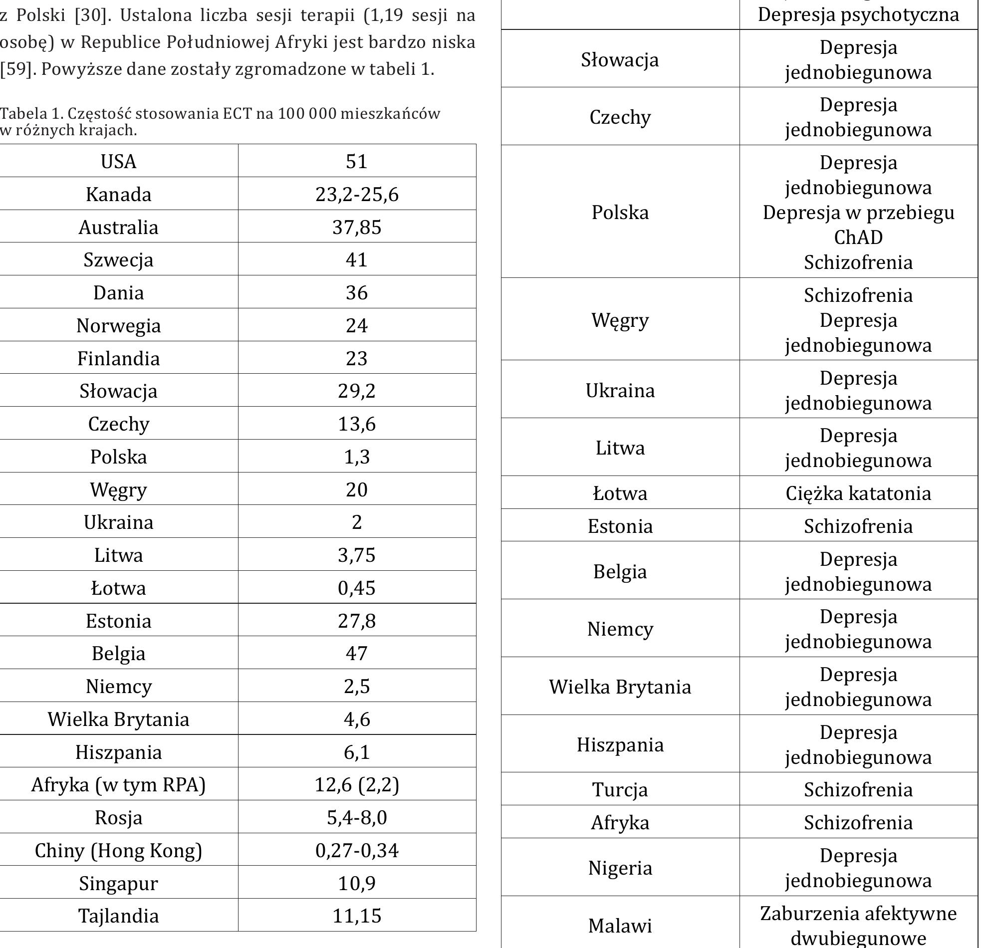 Ect Table (PDF) ECT on a world map - a narrative review of the use of ...