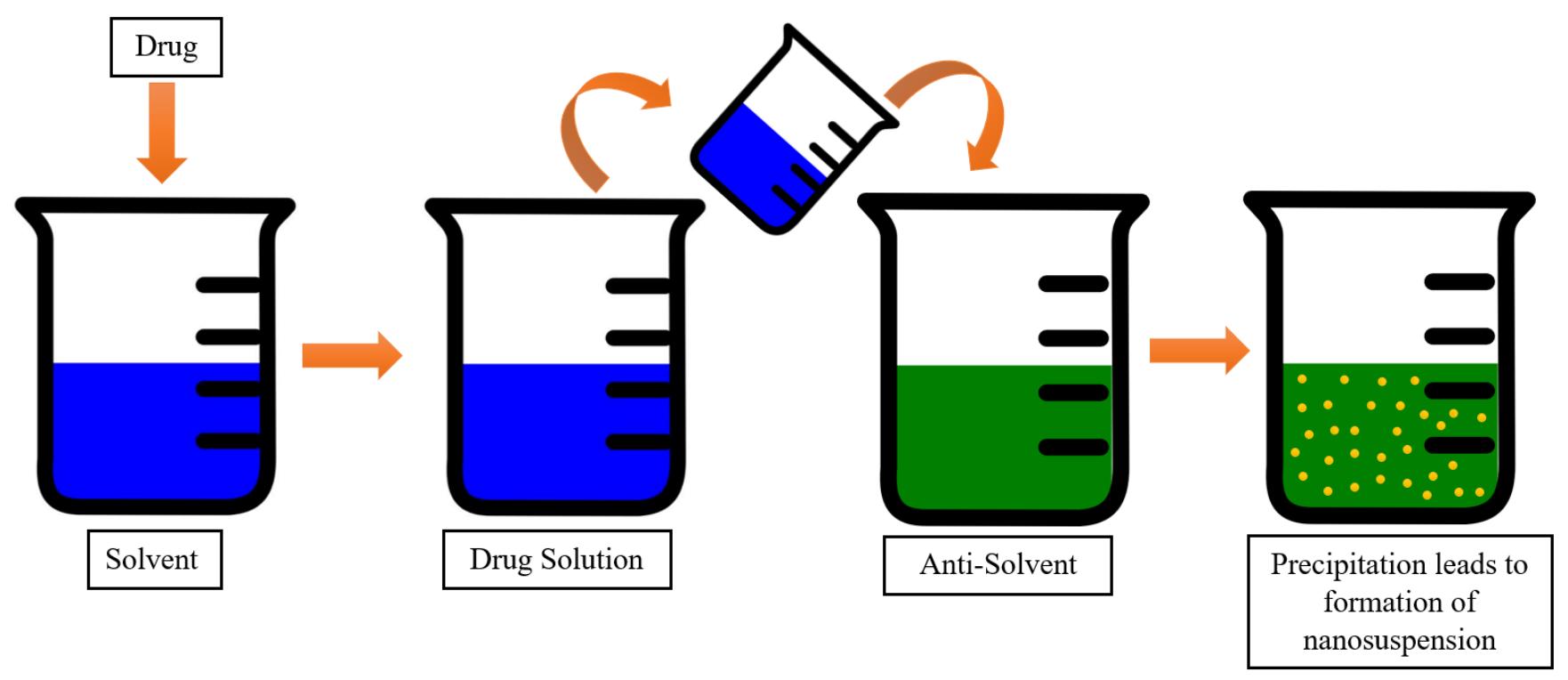 (PDF) Review on Nanosuspension as a Novel Method for Solubility and ...