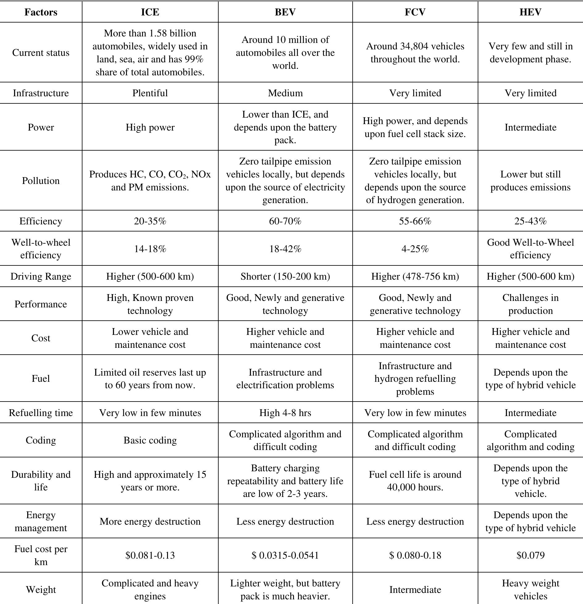 (PDF) Future of Transportation-A Comparison between Internal Combustion ...