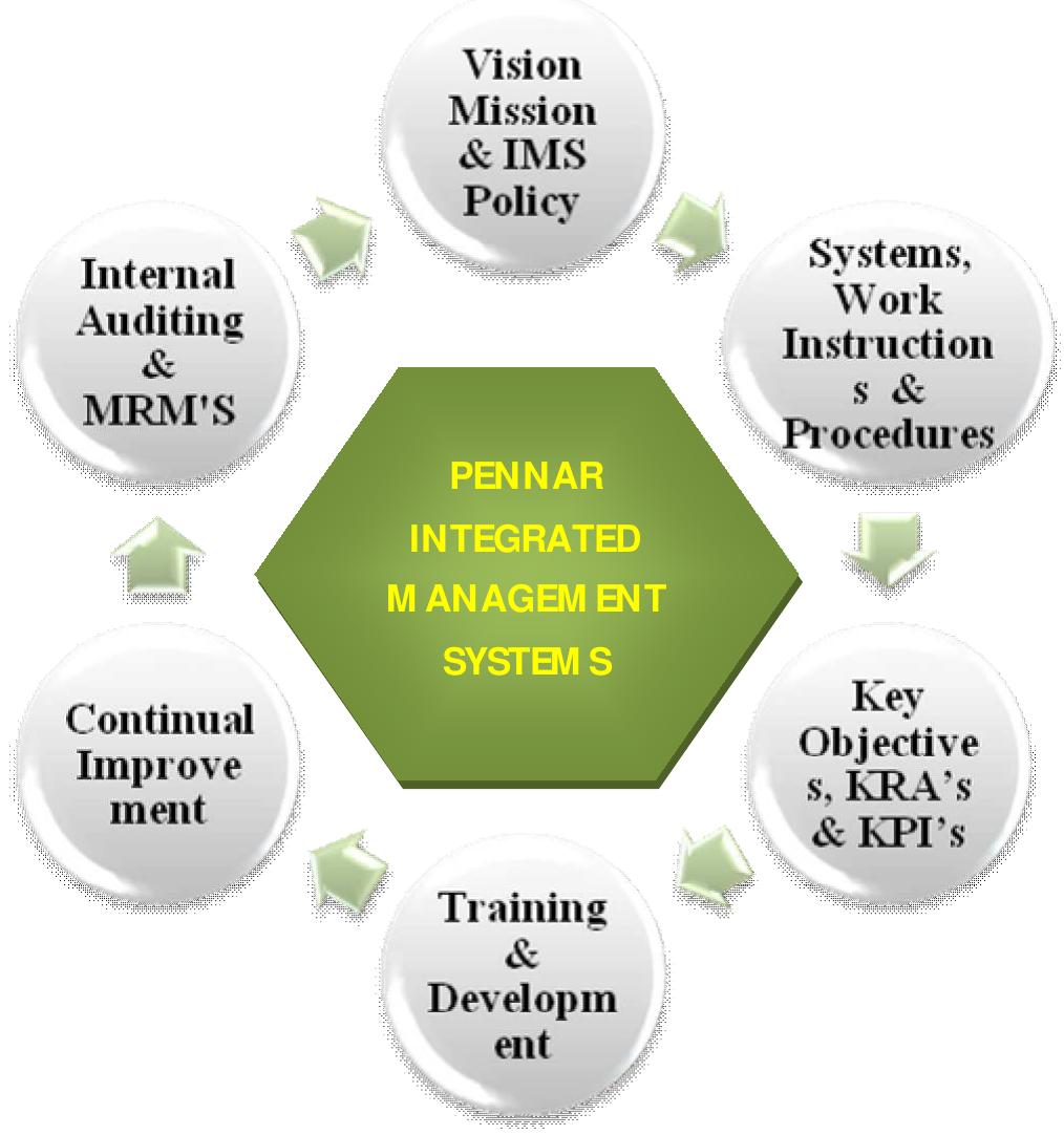 (PDF) Design and Implementation of Pennar Integrated Management System ...