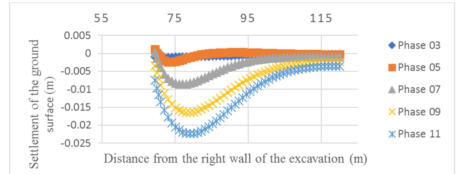 The Last Deflection (PDF) Evaluation of a Braced Excavation by Numerical Method: A Case Study