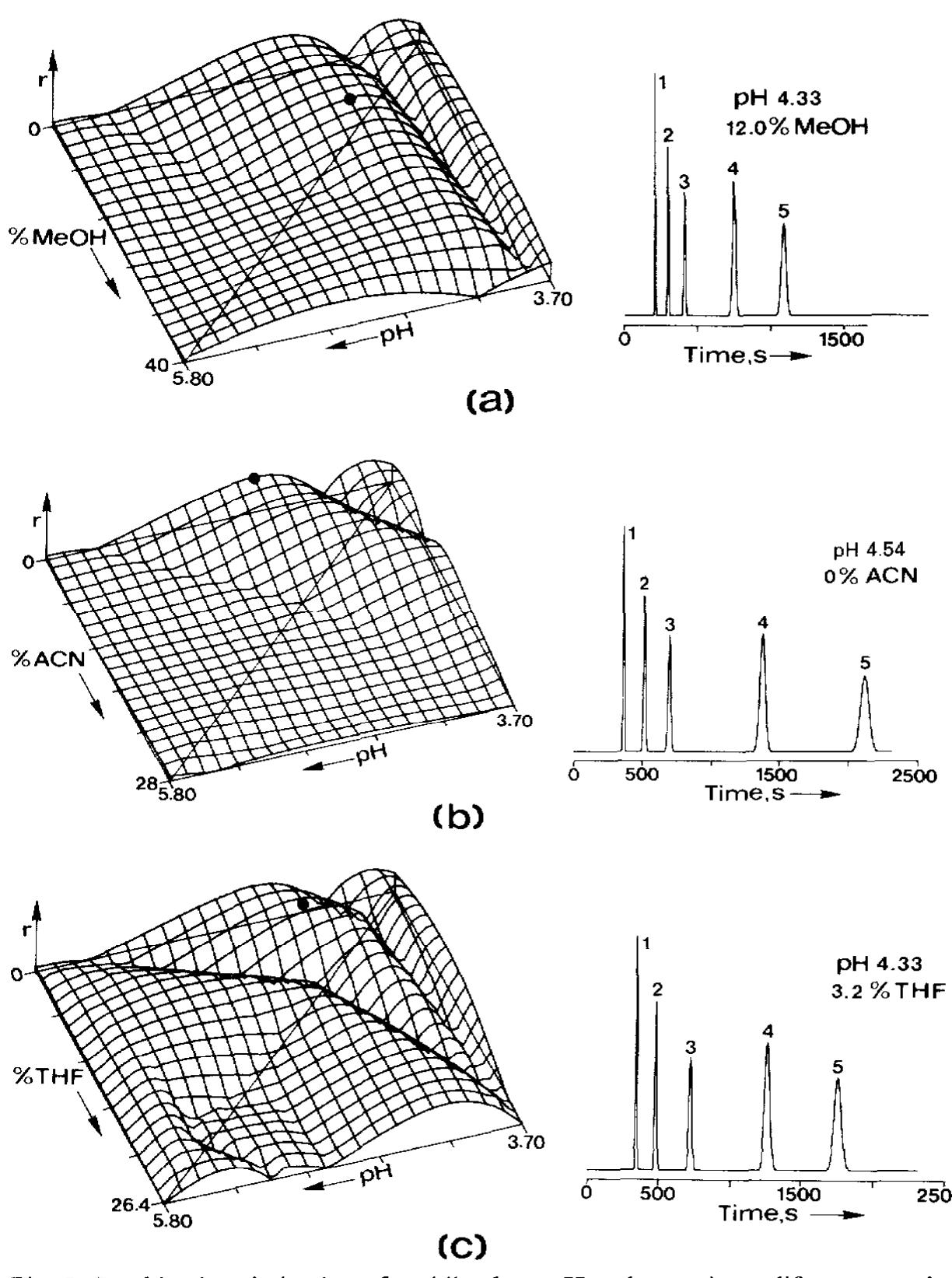 (PDF) Combined optimization of mobile phase pH and organic modifier ...