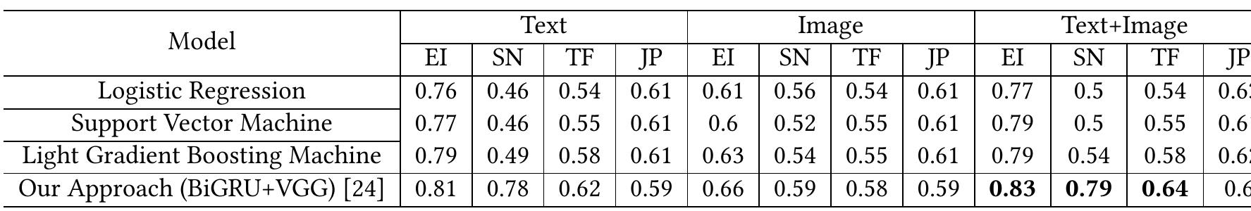 Table 1: Personality Prediction Performance (Macro F1) 