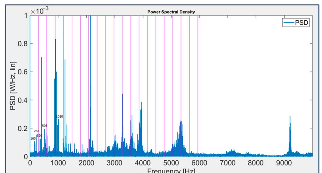 (PDF) A Comparison of Signal Analysis Techniques for the Diagnostics of ...