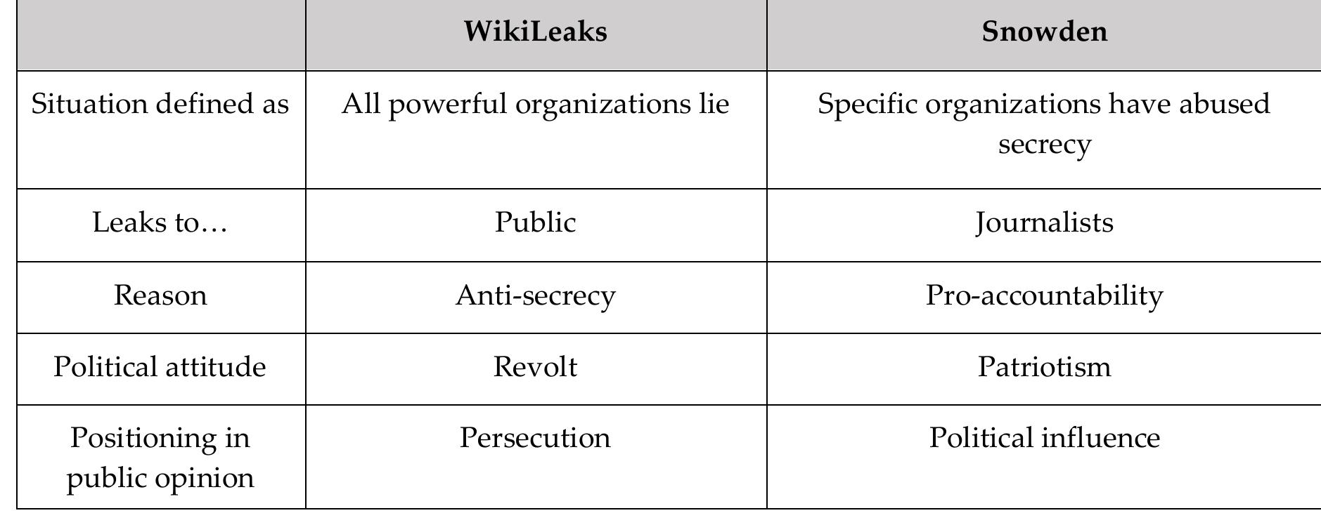 Table 1 summarizes the empirical comparison of the two cases.  In conclusion, it is worth noting that organizing, as set up by Snowden and associates, reverberates in the whistleblowing wave regarding most recent scandals including the one about the last US president, the Panama Papers and the Paradise Papers. Despite being beyond the scope of this paper, these revelations confirm a progressive alignment of internet outreach  (ultimately rooted in its openness), with its peculiar modes of organizing, and a new wave of investigative journalism. 