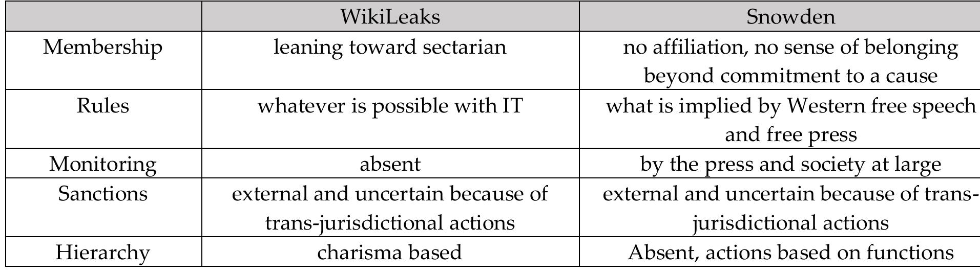 Table 2. Case comparison derived from the five elements of partial organizations  So, while it is undeniable that those organizational actions took place and were performative on the global stage, it can nonetheless be argued that membership, rules, monitoring, sanctions, and hierarchies may not grasp the peculiarities of digital organizing, especially since it is not possible to identify any ‘decided order’ for either of these two cases before their outcomes stabilized, one way or another. While there is no doubt that these efforts may contribute to the constitution of new decided orders, or the transformation of existing ones, they proved performative before they got to this level of consolidation. 