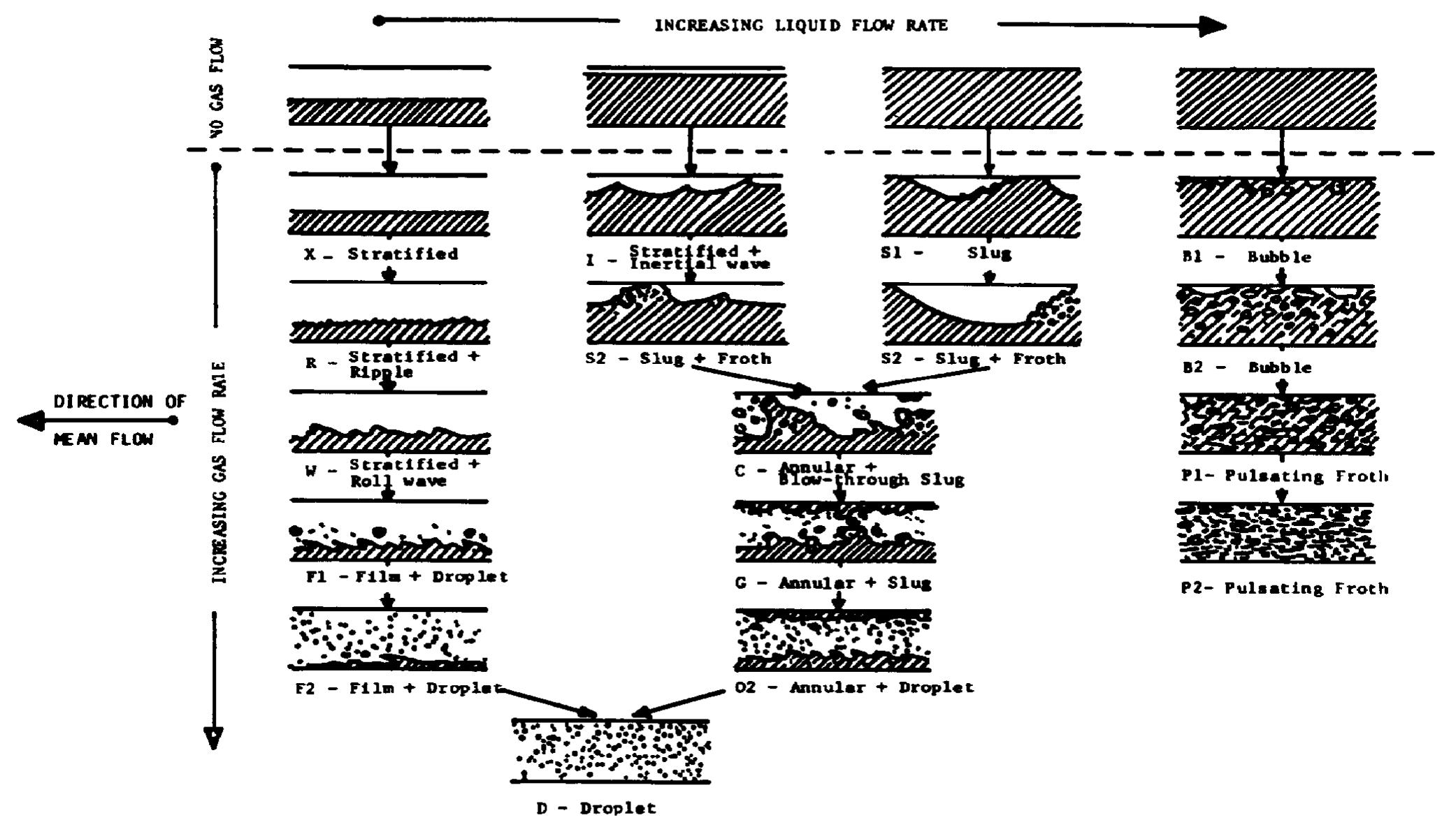 (PDF) Regime maps for air water two phase flow